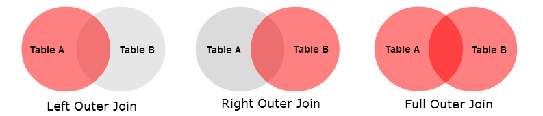 SQL Left Join / Right Join / Full Join