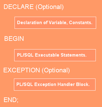 PL/SQL Block