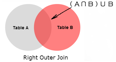 SQL Right Outer Join