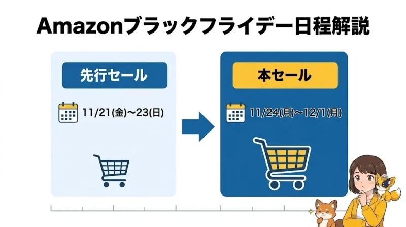 amazon ブラックフライデー Amazonブラックフライデーはいつから？直近開催の日程と2026年の見通し