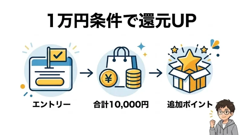 amazon ブラックフライデー Amazonポイントアップキャンペーンの還元率と1万円の条件