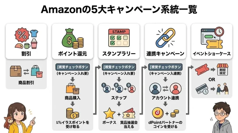 amazon キャンペーン Amazonキャンペーンの種類は5系統｜一覧で違いを把握する