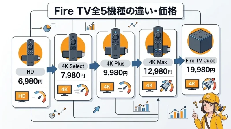 amazon ファイヤースティック Amazonファイヤースティック全5機種の違いと価格を比較