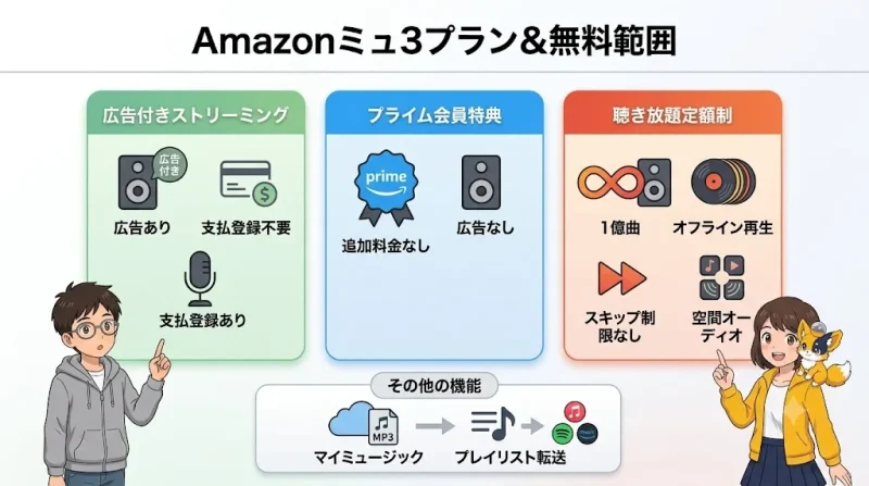 amazon ミュージック Amazonミュージックの3プランと無料で聴ける範囲