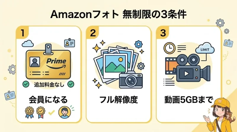 amazon フォト Amazonフォトが容量無制限になる3つの条件