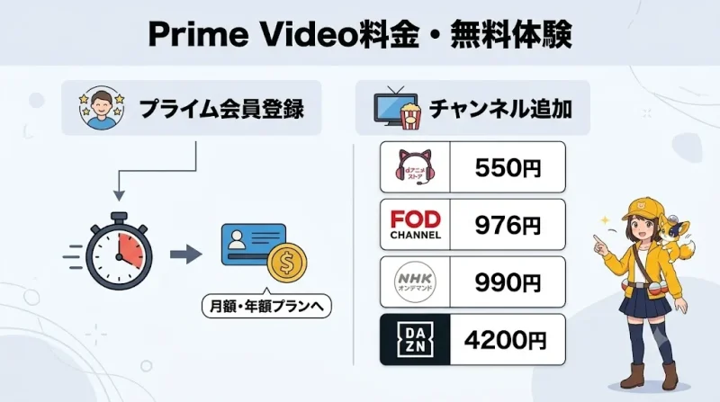 amazon プライムビデオ Amazonプライムビデオの料金プランと無料体験
