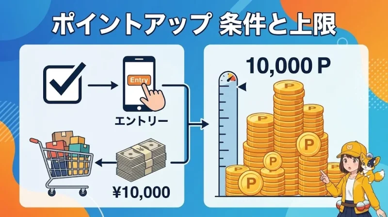 amazon プライムデー ポイントアップキャンペーンの条件と上限