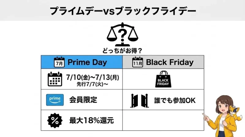 amazon セール 一番安いセールはどれ？プライムデーとブラックフライデーを比較