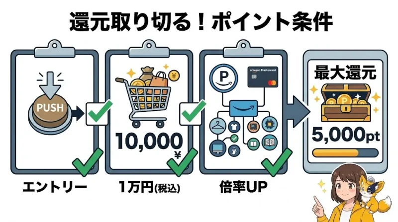 amazon スマイルセール スマイルセールのポイントアップキャンペーンで還元を取り切る条件