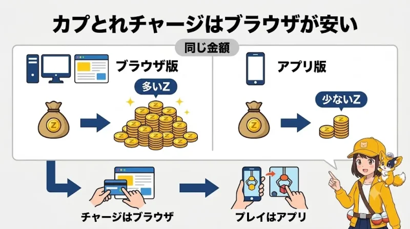 カプとれ カプとれの課金・チャージはブラウザ版のほうが安い