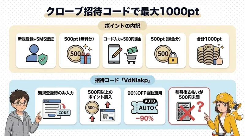 クローブオリパ 招待コード クローブオリパの招待コードは「VdNIakp」｜合計1,000ptの内訳