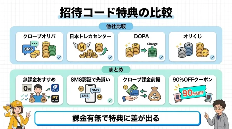 クローブオリパ 招待コード 他社オリパの招待コード特典と比較