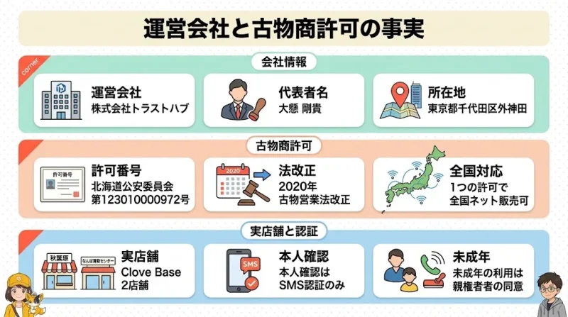 クローブオリパ クローブオリパは詐欺？運営会社と古物商許可番号で確認できる事実