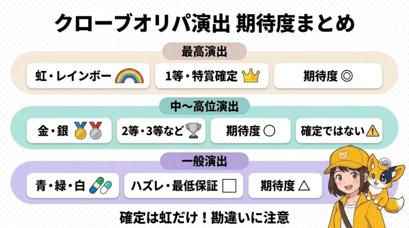 クローブオリパ クローブオリパの演出と確定演出｜色で読む期待度