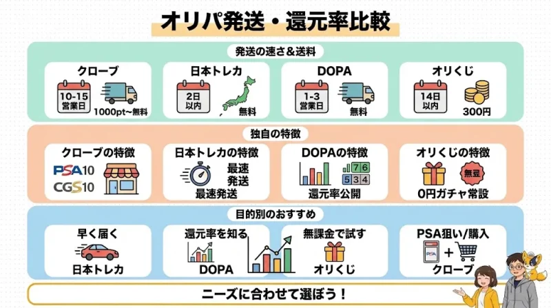 クローブオリパ 他社オリパとの発送・還元率の比較