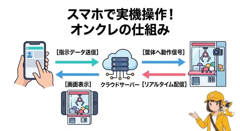 クレーンゲームアプリ クレーンゲームアプリとは？オンラインクレーンゲームで実機を動かす仕組み