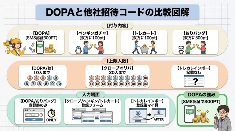 dopa オリパ 招待コード 他社オリパの招待コード制度と比べたDOPAの位置づけ