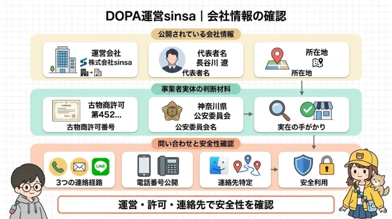 dopa オリパ 怪しい DOPAオリパの運営会社は株式会社sinsa｜会社情報の確認