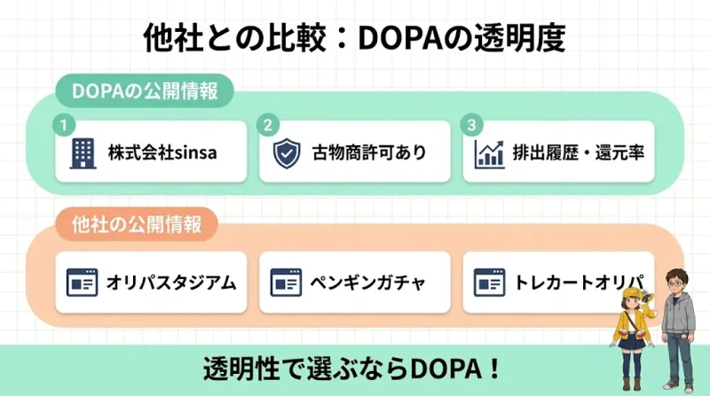 dopa オリパ 怪しい 他社オリパと比べたDOPAの位置づけ