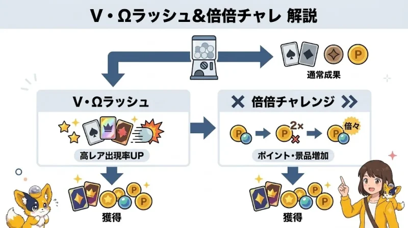 エクストレカ エクストレカのV・Ωラッシュと倍倍チャレンジ｜独自ガチャの仕組み