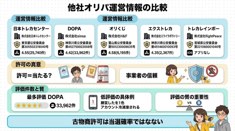 日本トレカセンター 詐欺 他社オリパと運営情報を比較