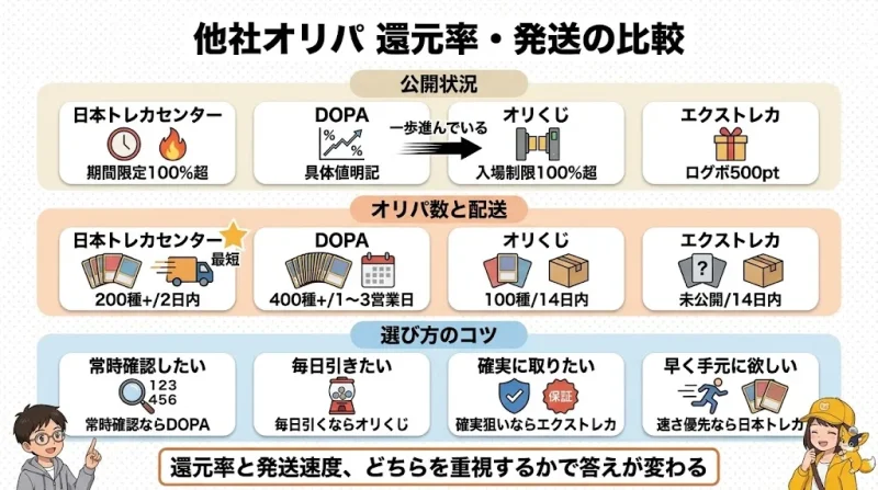 日本トレカセンター オリパ 他社オリパとの還元率・発送の比較