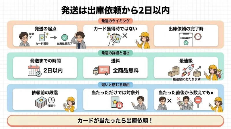 日本トレカセンター 発送 日本トレカセンターの発送は遅い？出庫依頼から2日以内が目安