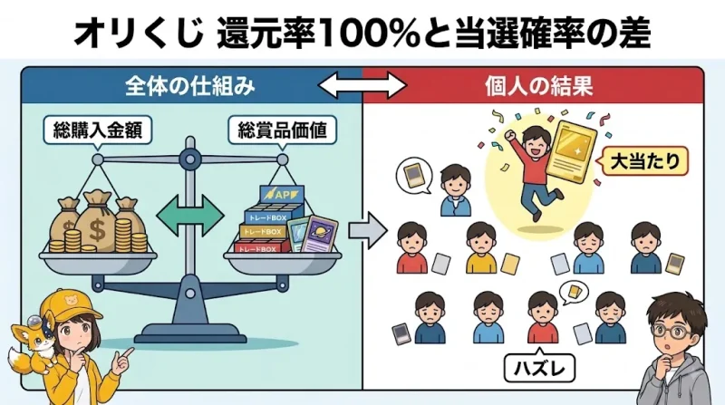 オリくじ オリくじが当たらないと言われる原因と還元率100%のカラクリ