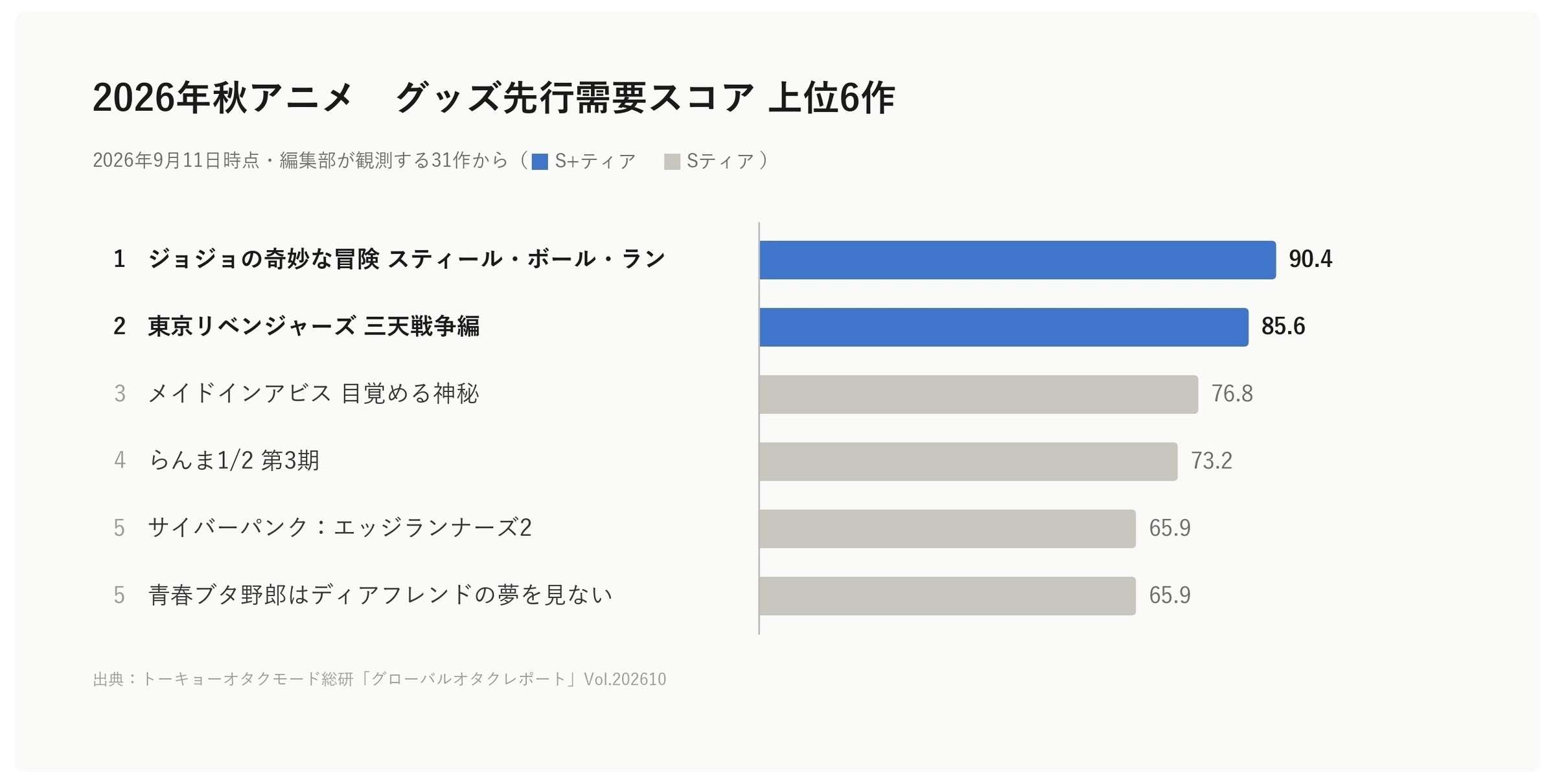 【2026年10月14日開催】東京リベンジャーズ トーキョーオタクモード総研「グローバルオタクレポート」Vol.202610